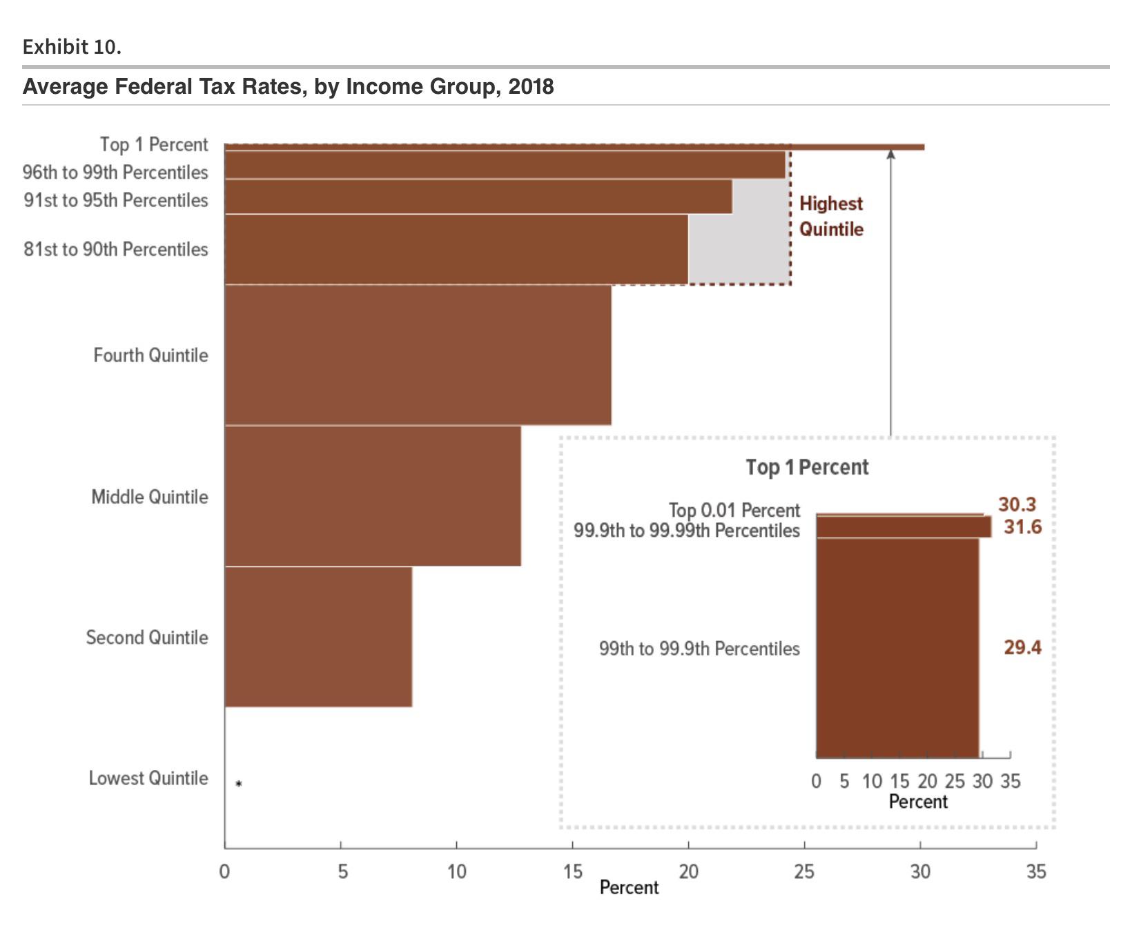 Average Federal Tax Rates, by Group, 2018 r/neoliberal
