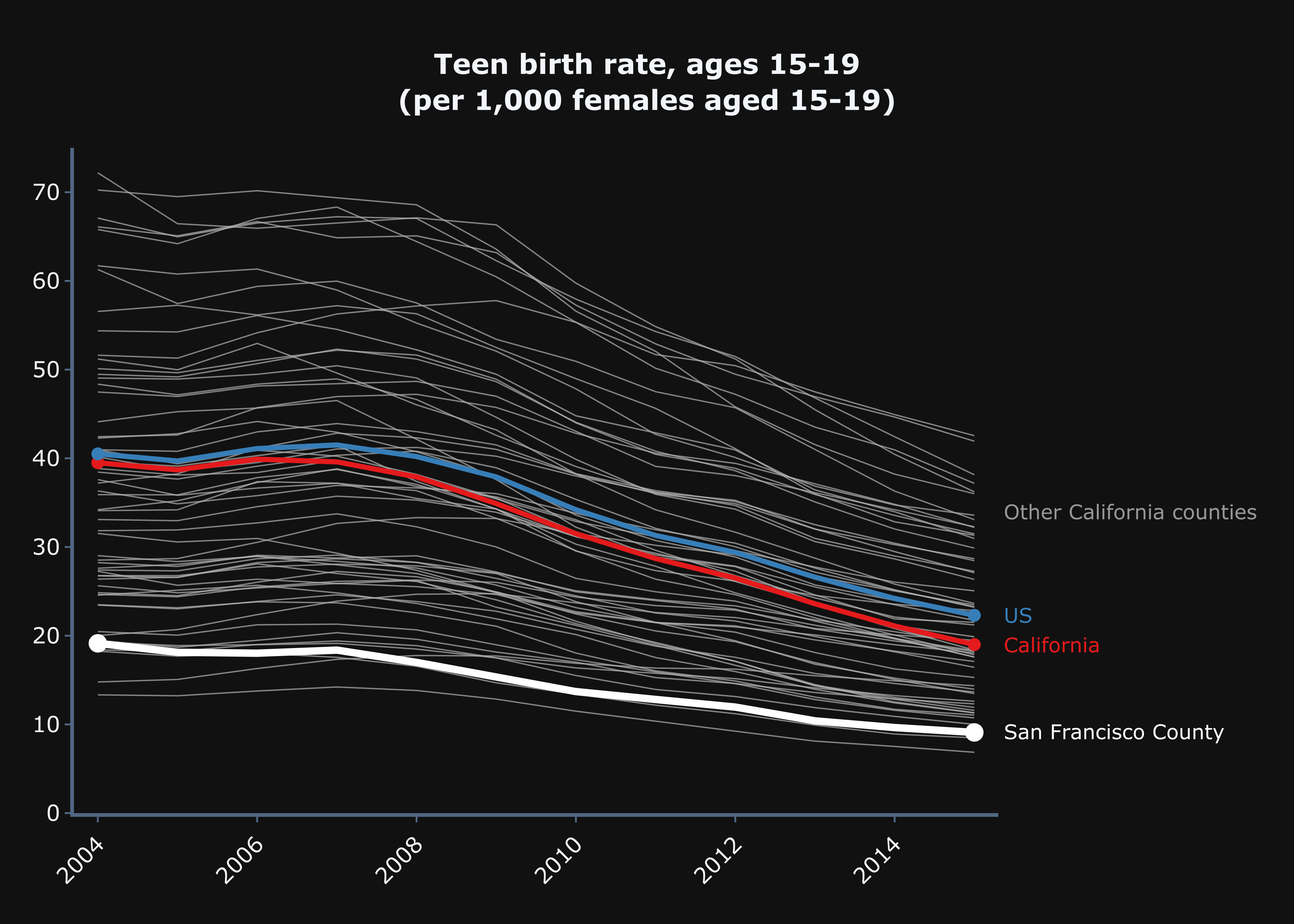 [OC] The teen birth rate in San Francisco vs. every other county in