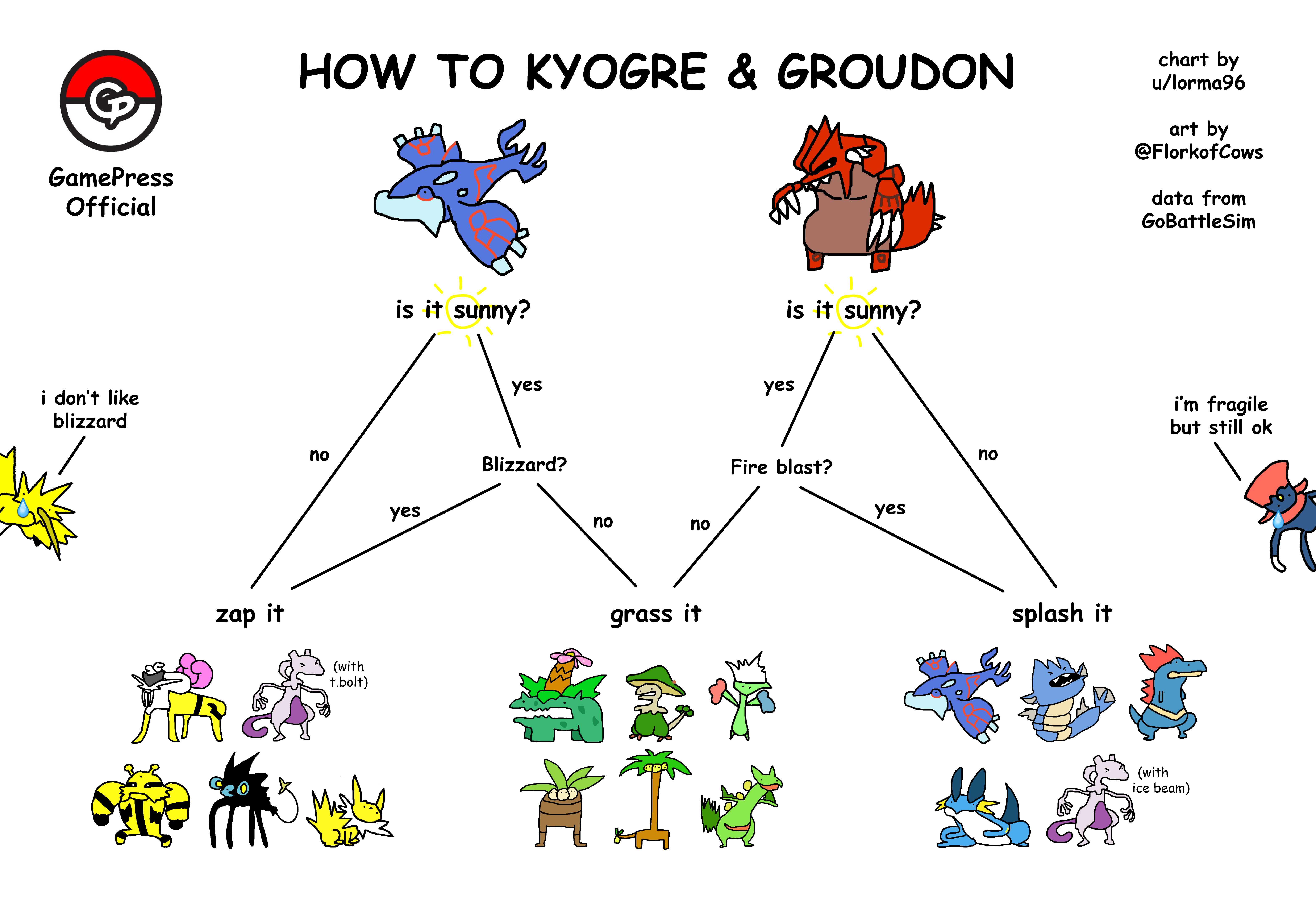 Kyogre Pokemon Go Groudon Infographic Groudon Kyogre Raid Counters Thesilphroad In this