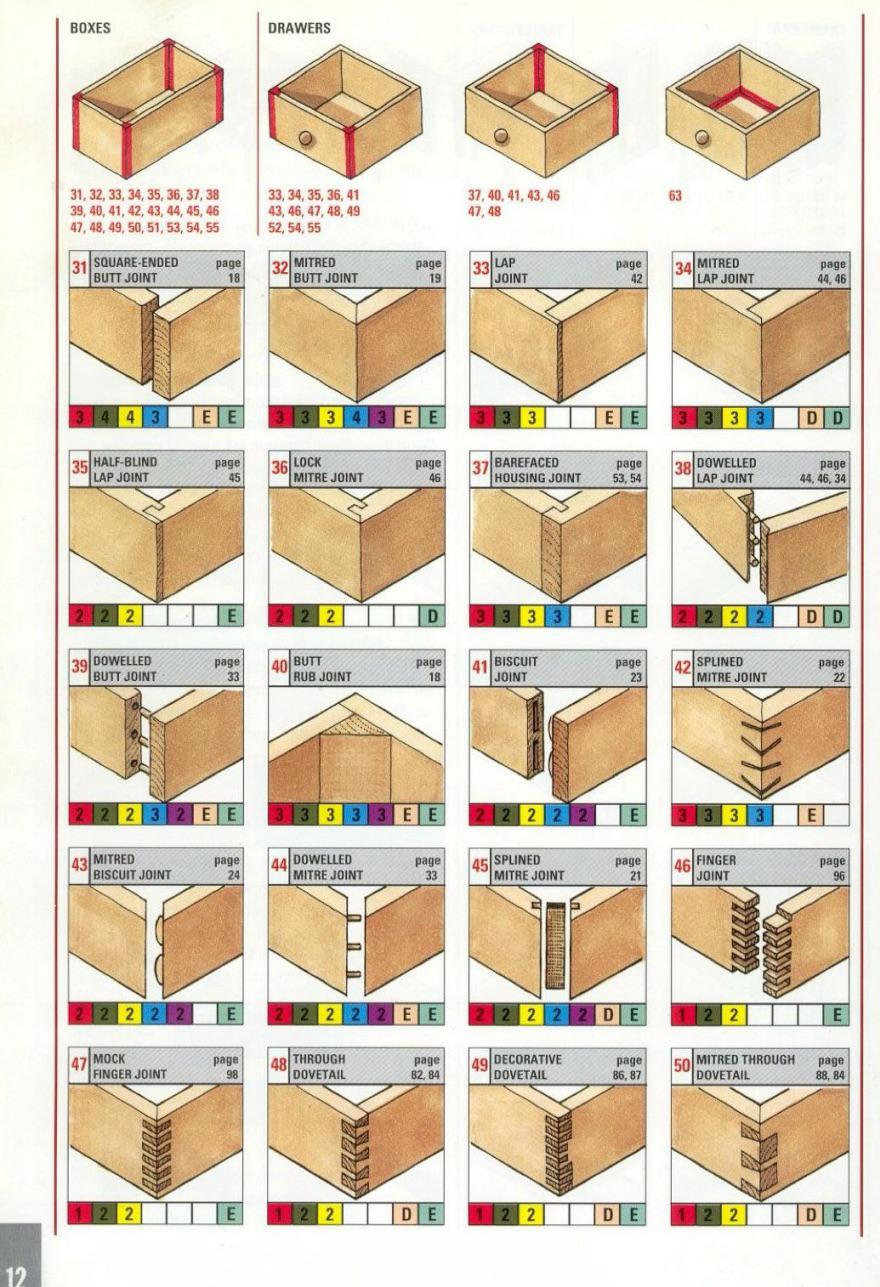 A guide to different kinds of woodworking joints coolguides