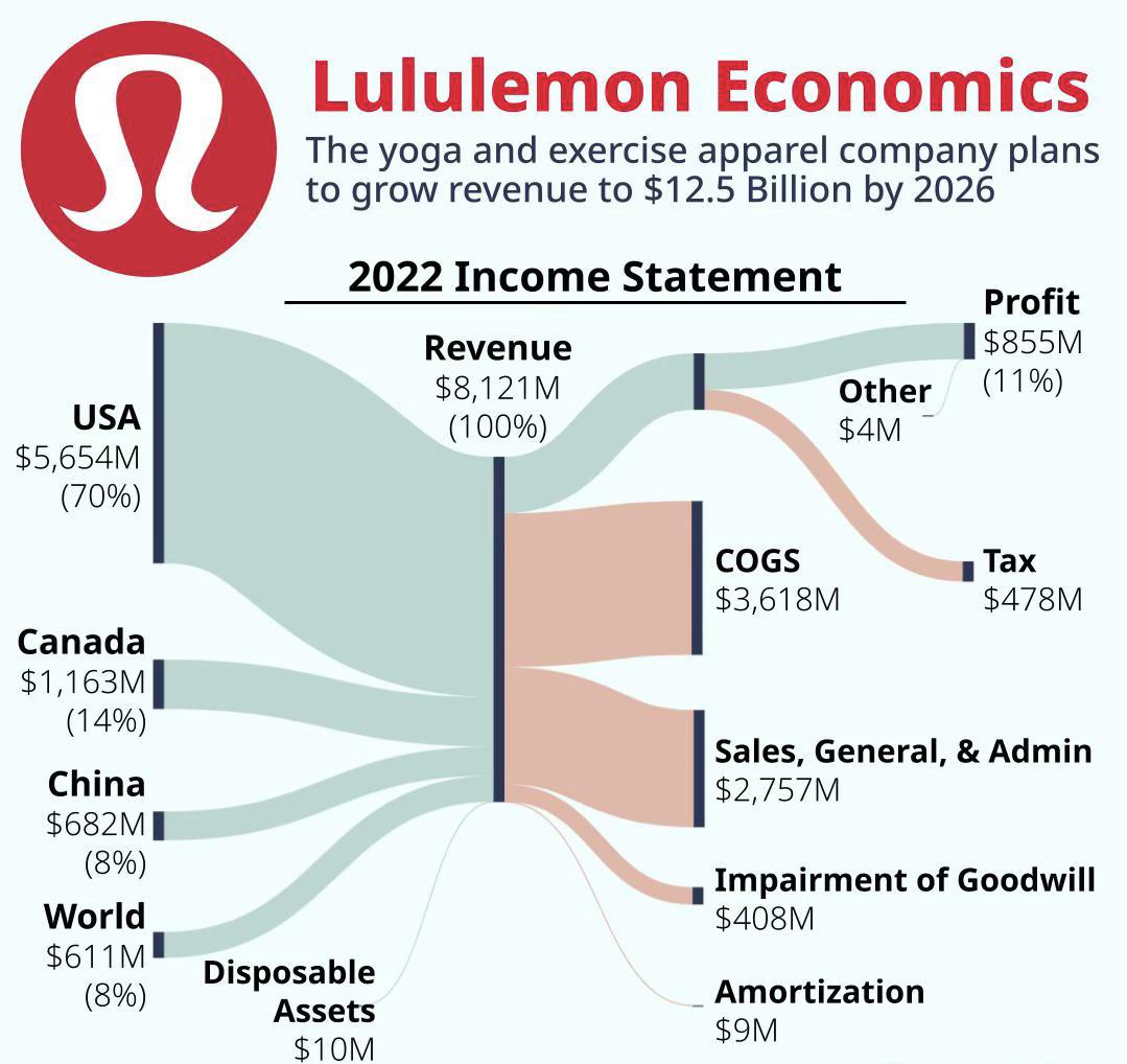 Lululemon’s 2022 Statement visualized with a Sankey Diagram for fun r/lululemon