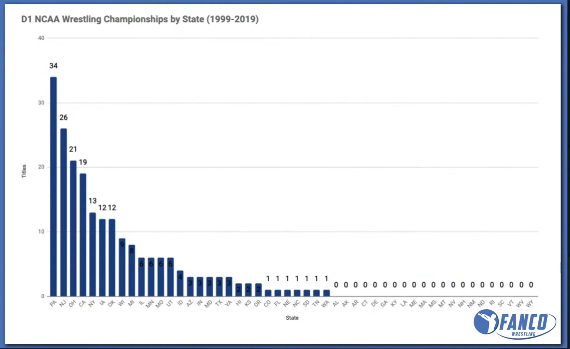 Your thoughts on the top wrestling states? r/wrestling