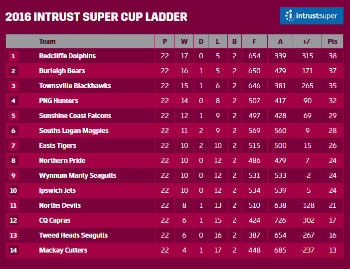 QRL Round 24 Intrust Super Cup Ladder r/nrl