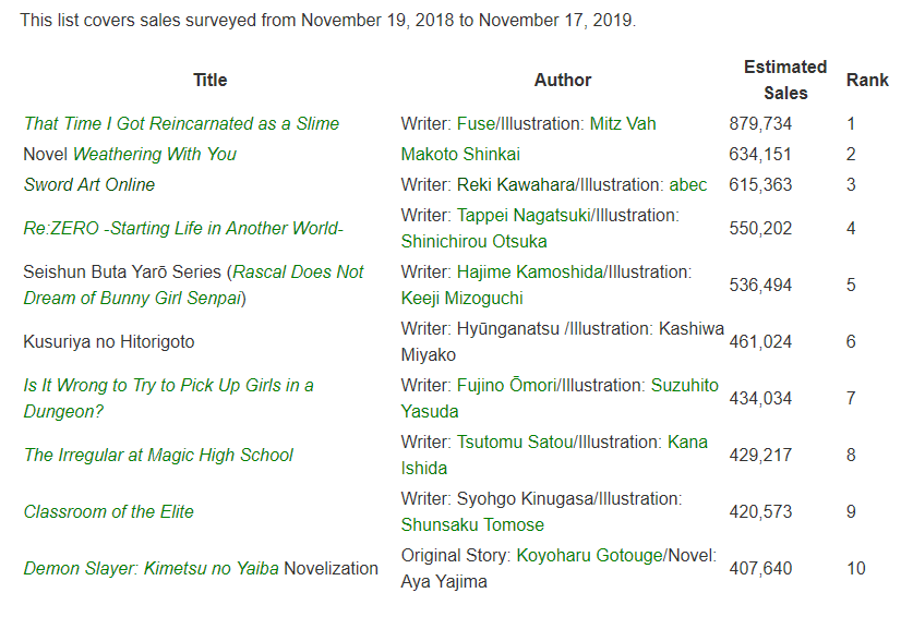 TopSelling Light Novels in Japan by Series in 2019 r/LightNovels