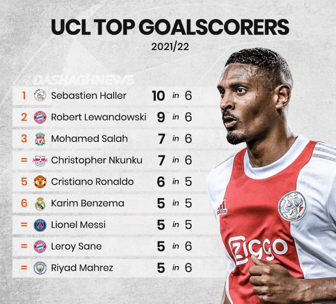 UCL top goalscorers 21/22 r/soccer