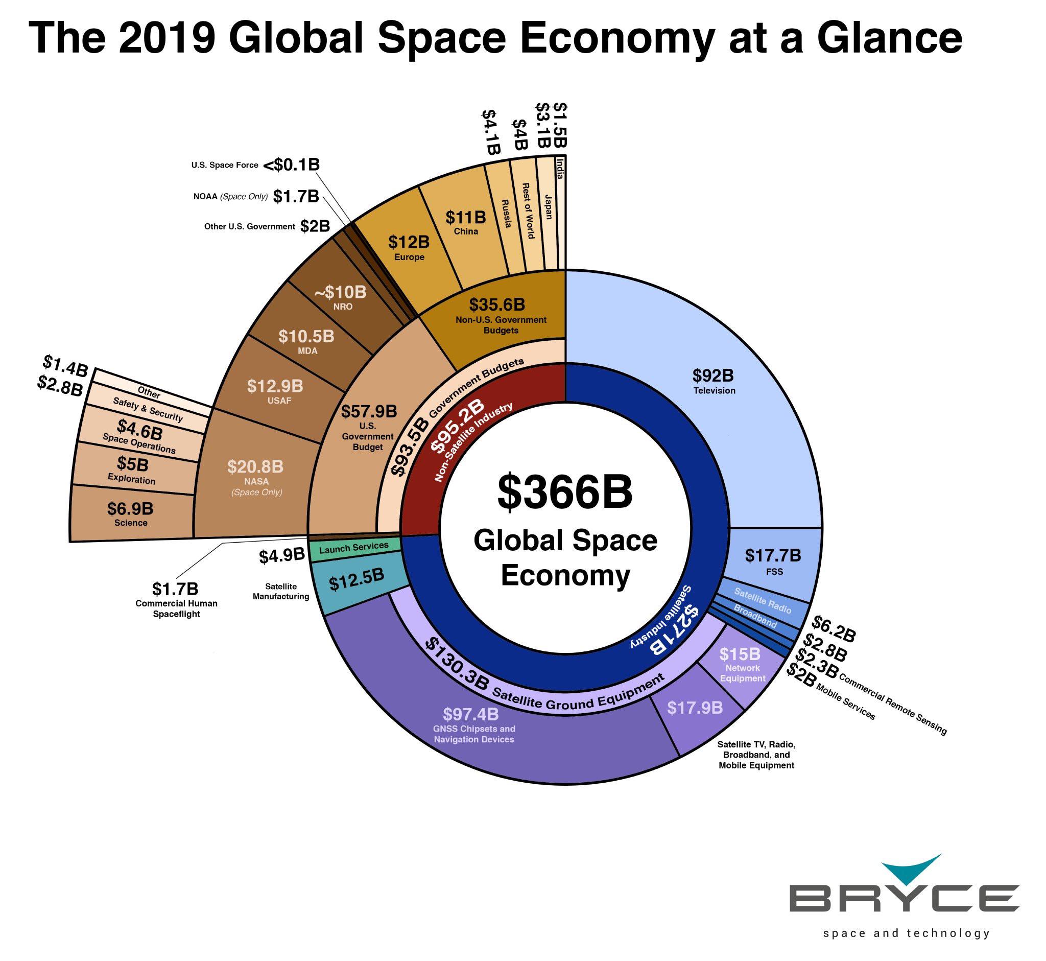 The 2019 global space economy at a glance r/spaceporn