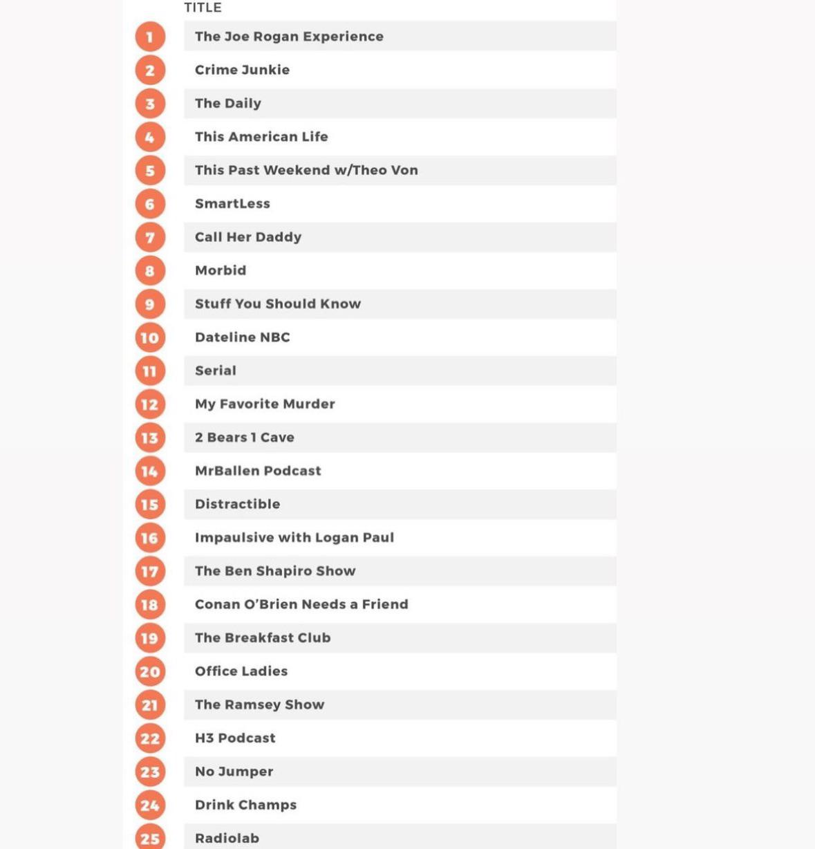 Top 25 podcasts in the US r/thefighterandthekid