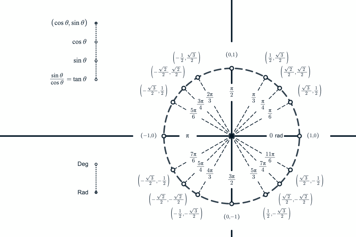 Interactive Unit Circle, Built in Desmos r/desmos