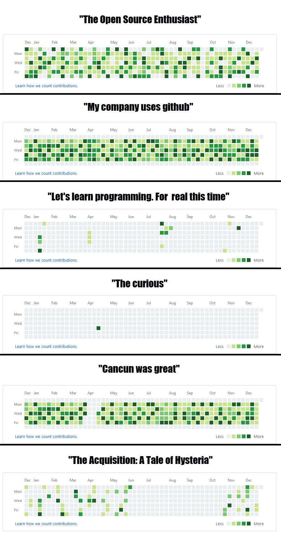 What your Github activity might tell about you r/ProgrammerHumor
