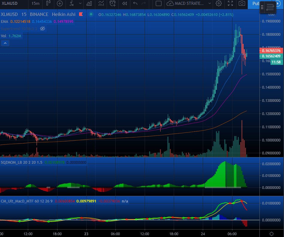 Some cashed out while others buy the dip! XLM is on fire today r/xlm
