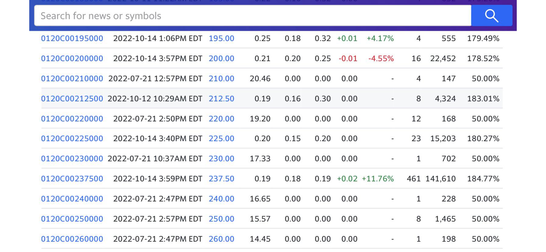 Volume & OI. January 2023. 237.50 Calls have massive V&OI. What does