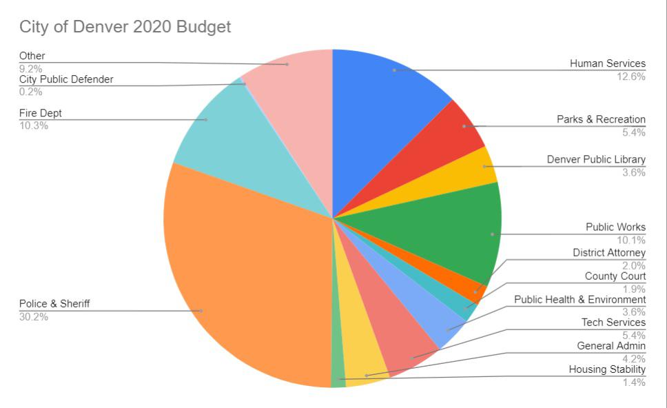 City of Denver’s Budget Priorities (source & info in comments) r/Denver