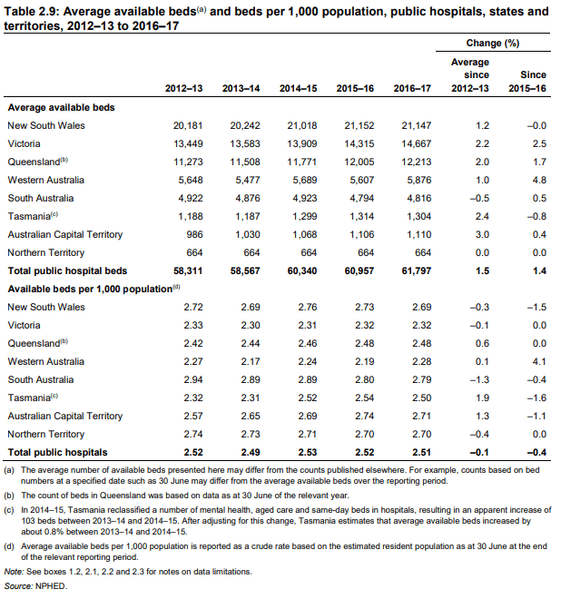 Latest Information for beds in Australia r/CoronavirusAustralia