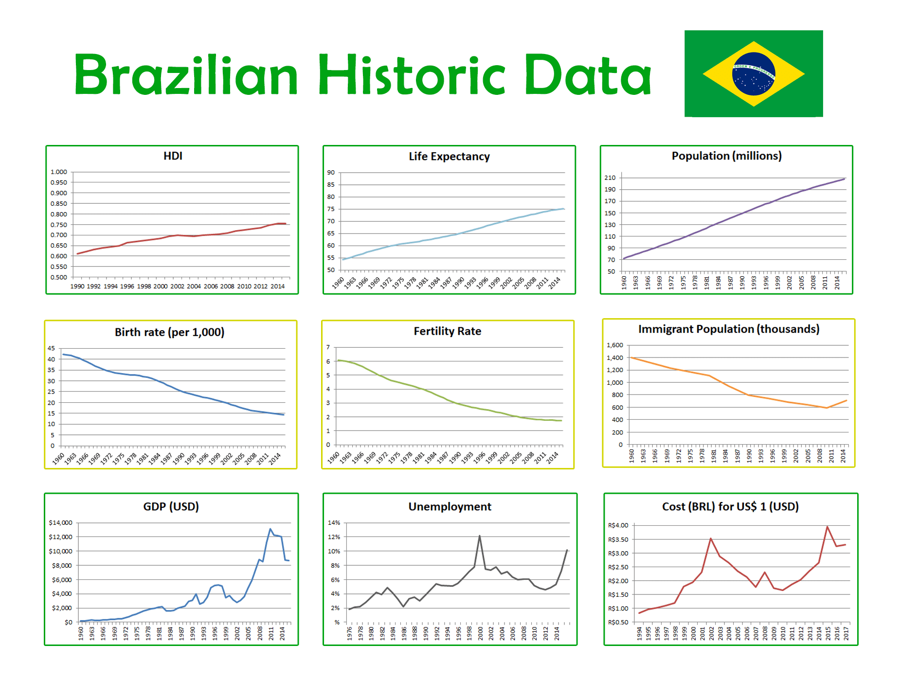 Neat data about Brazilian growth! [Mostly 19602016] [OC] r