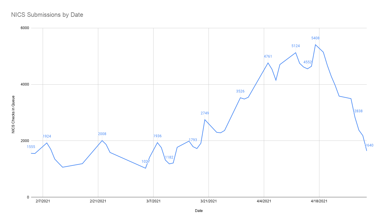 NICS submissions in queue chart from 2/7/21 to Today. Love to see that