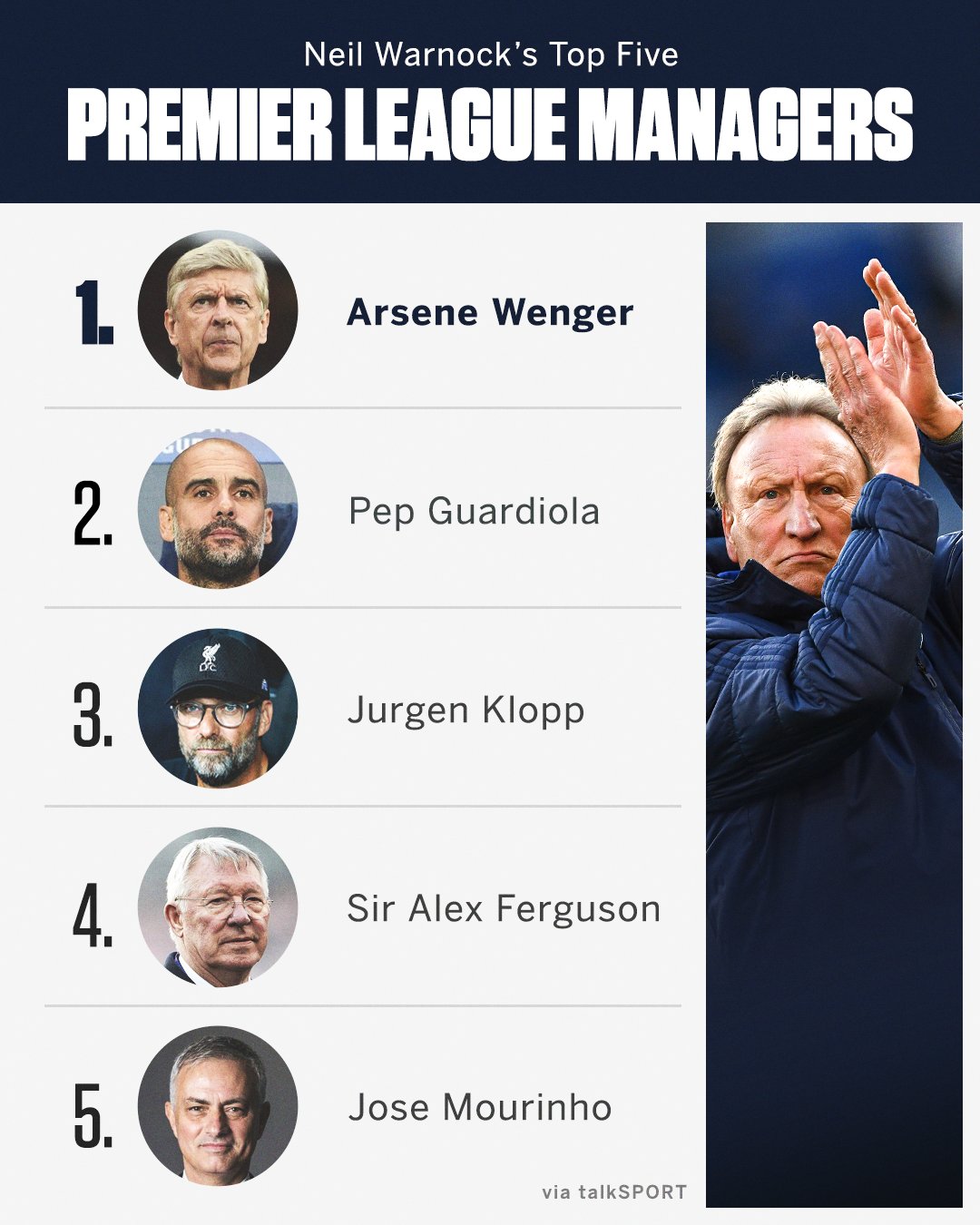 Neil Warnock's top 5 PL managers of all time. Considers Wenger as the best of all time. r/Gunners