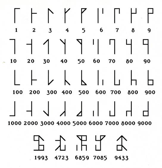 Cistercian monks made this numeral system in the 13th century. A single