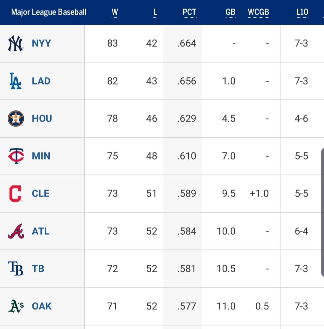 For the first time this season the New York Yankees will enter play