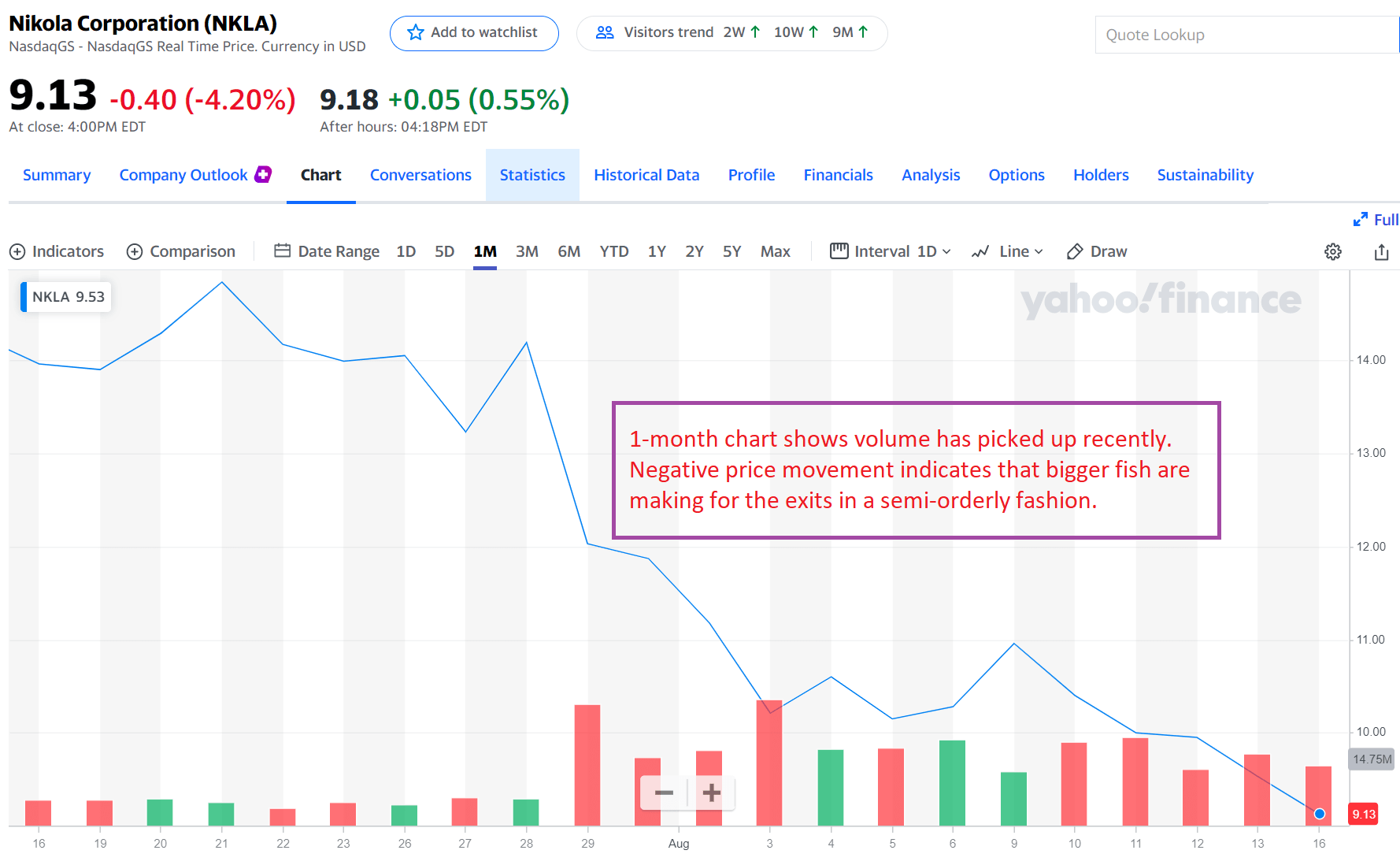 Nikola stock price is going down on heavier than average volume r