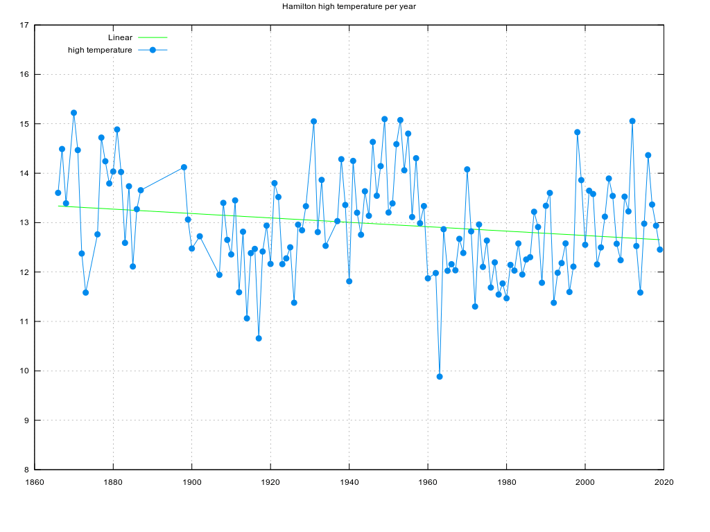 Over the past 153 years, Hamilton's annual high temperature has