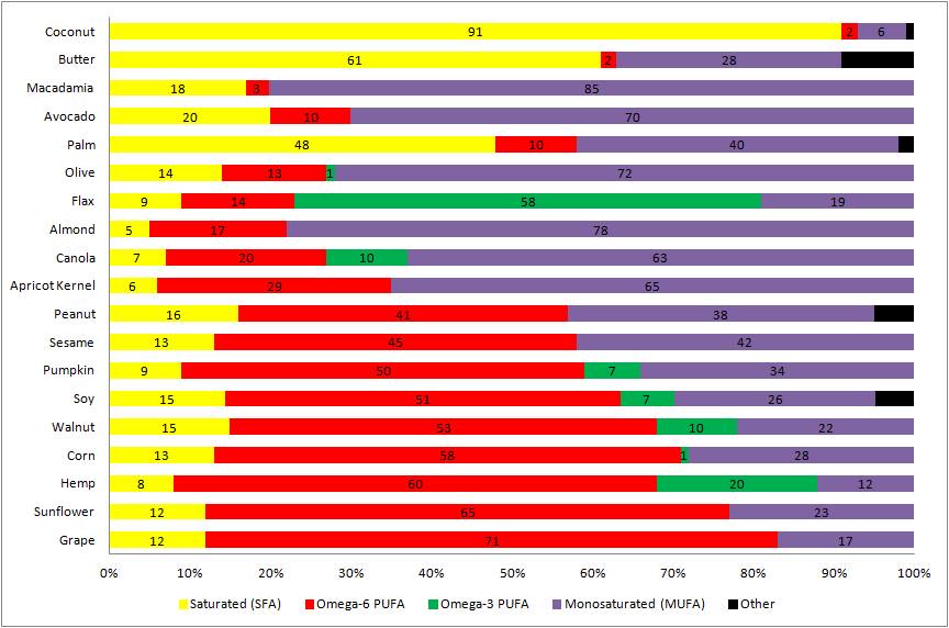 Omega Ratios in Different Oils r/zerocarbscience