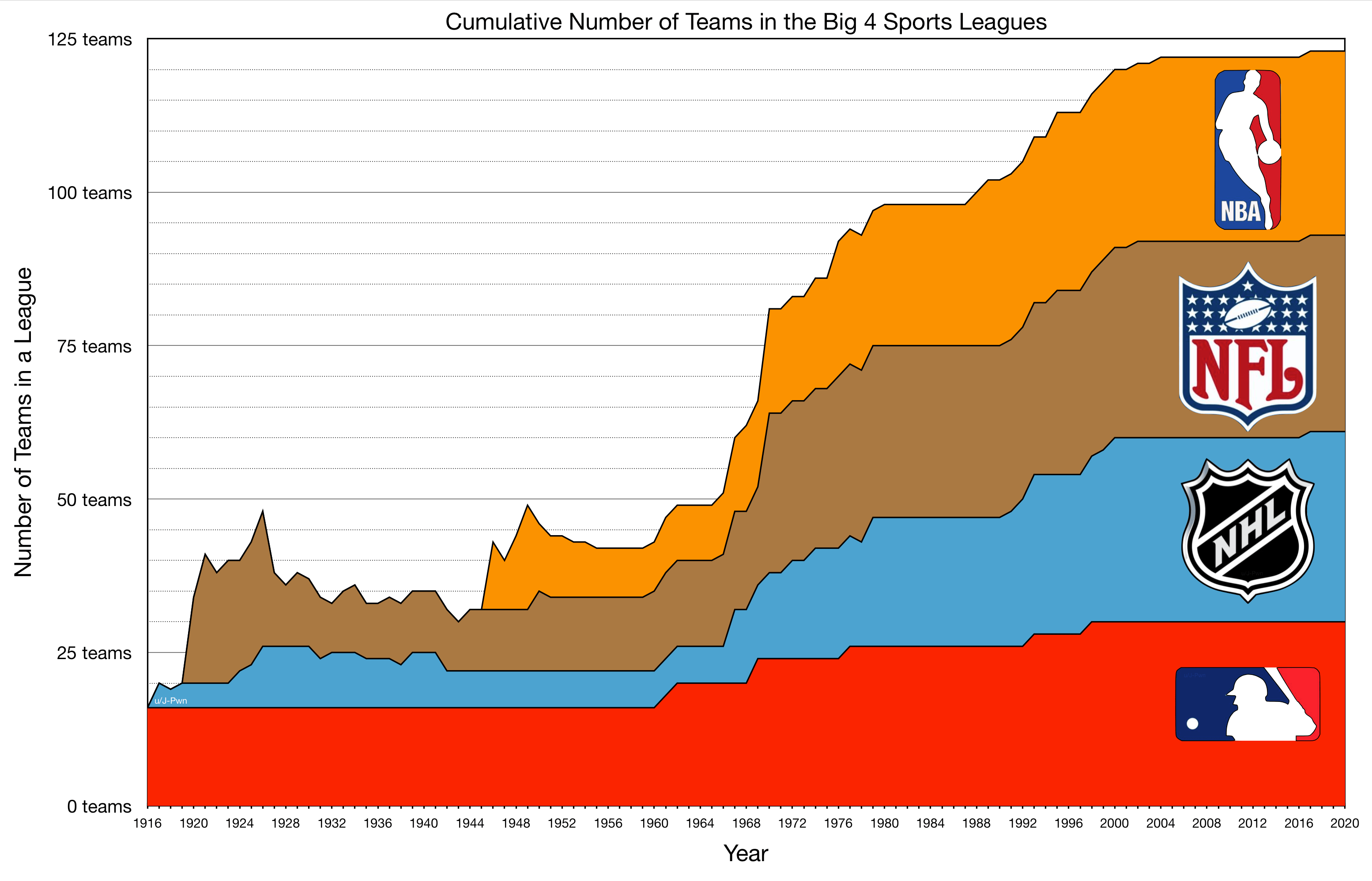 [OC] Timeline of the Big 4 Sports Leagues by Number of Teams (19162020