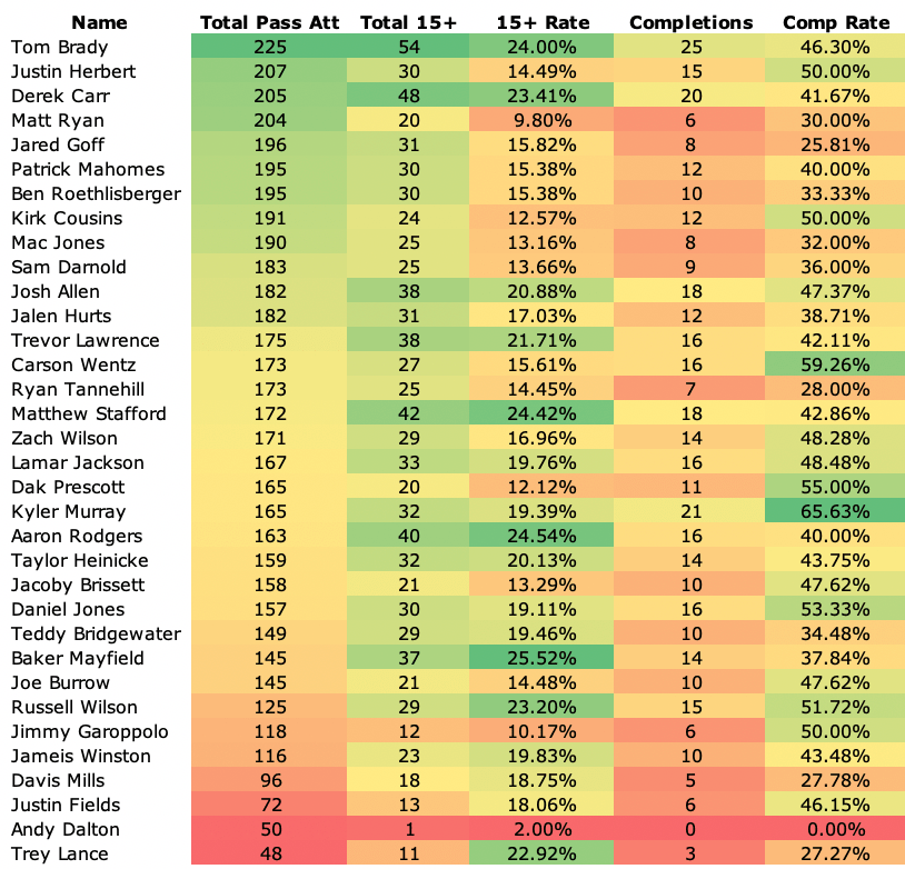 This shows every relevant quarterback sorted by 2021 pass attempts, the