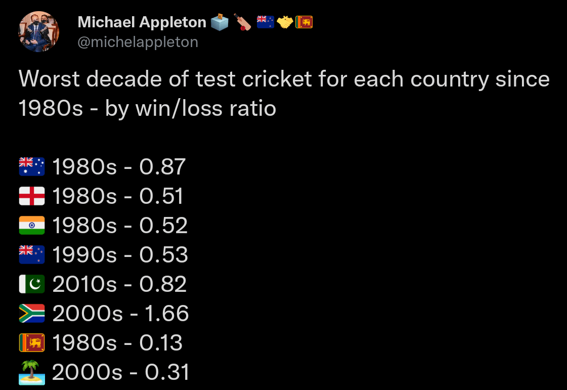 Worst Decade of Test Cricket for every Nation by W/L ratio r/Cricket