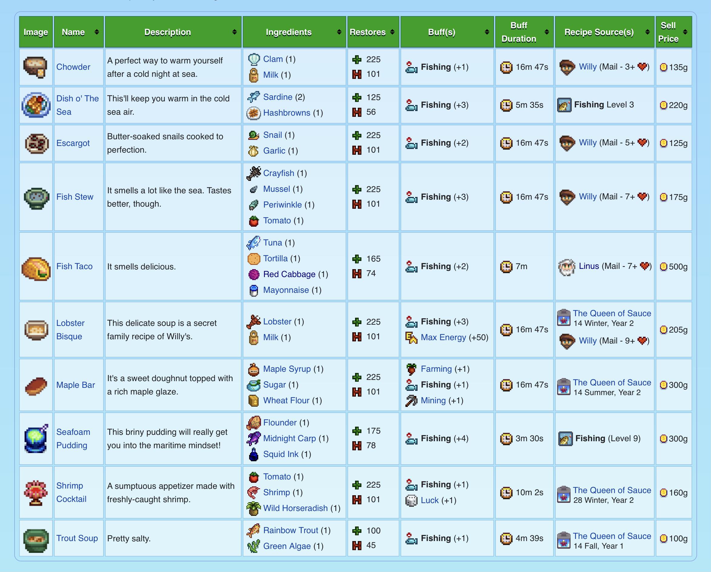 Check the fishing food buff duration before you cook it r/StardewValley