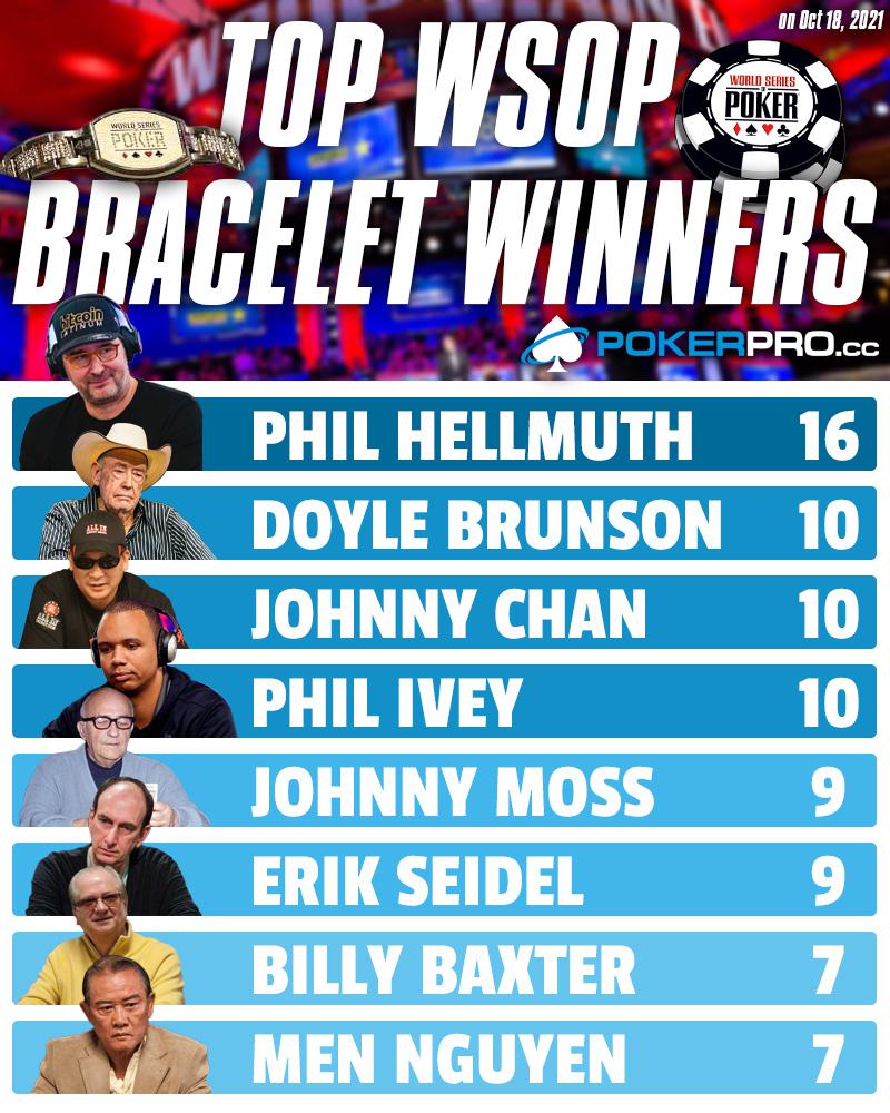 Top WSOP Bracelet Winners, Phil Hellmuth creating some distance r/poker