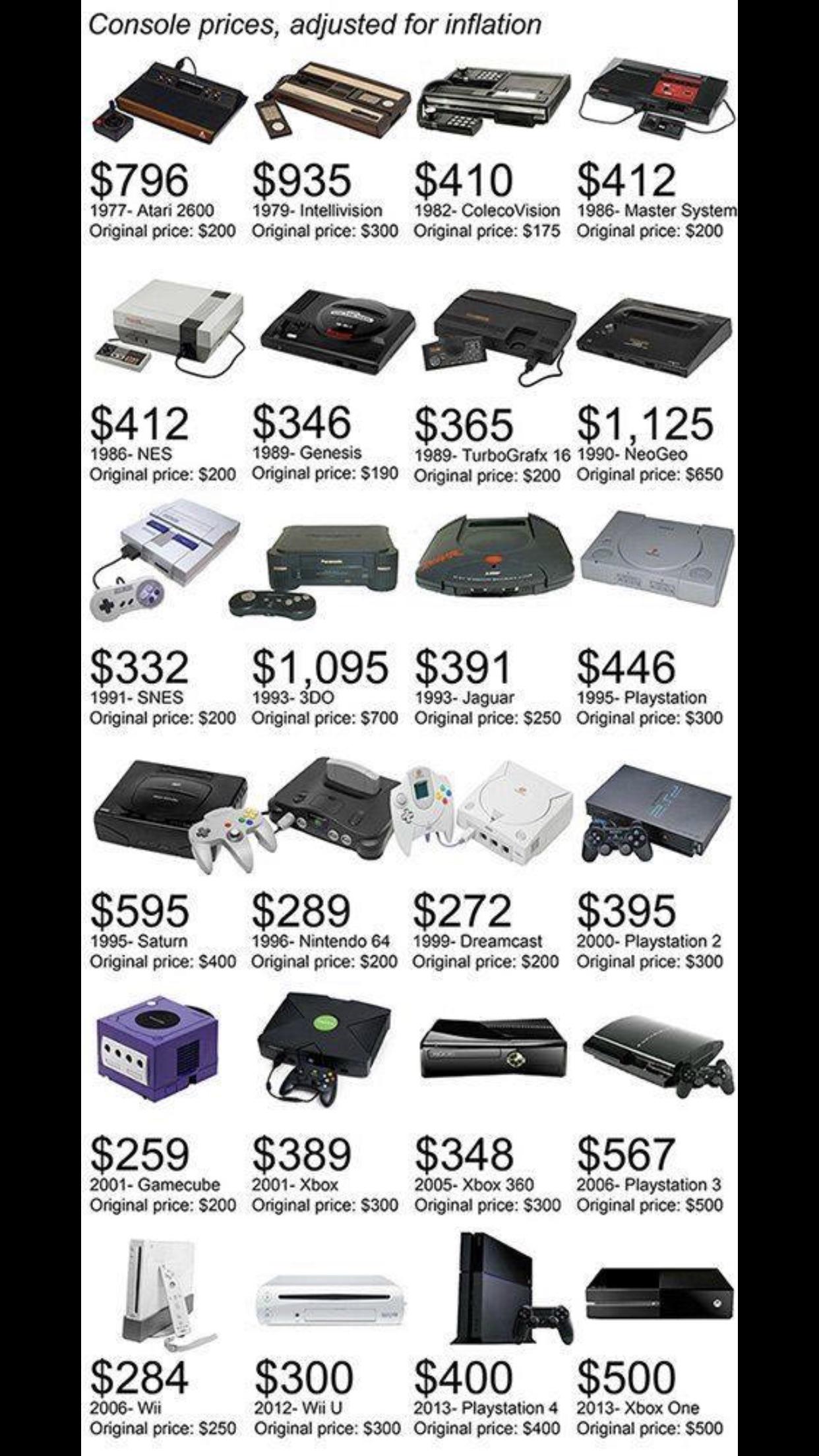 Console prices throughout the years r/interestingasfuck