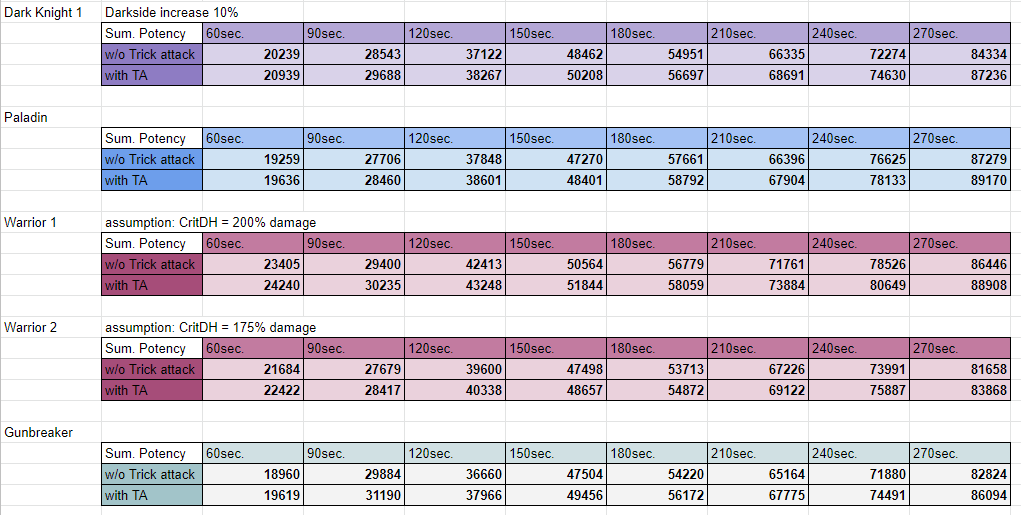 Comparing All Tanks in FFXIV Endwalker Job Picking Guide