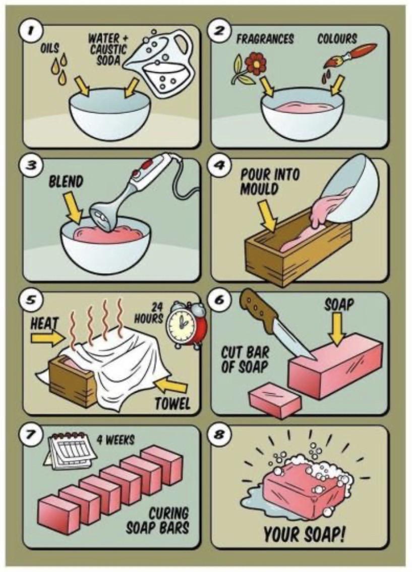 A cool guide about the Basic steps of soap making r/coolguides