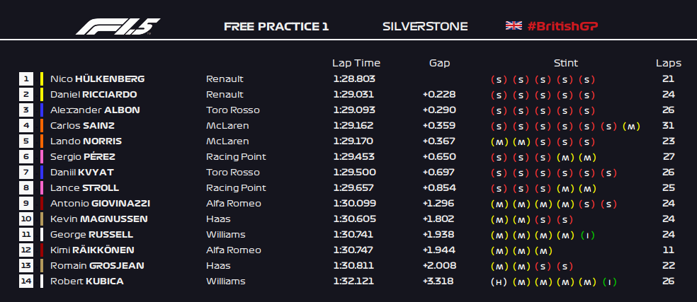 Formula 1.5 2019 British Grand Prix Free Practice 1 Results