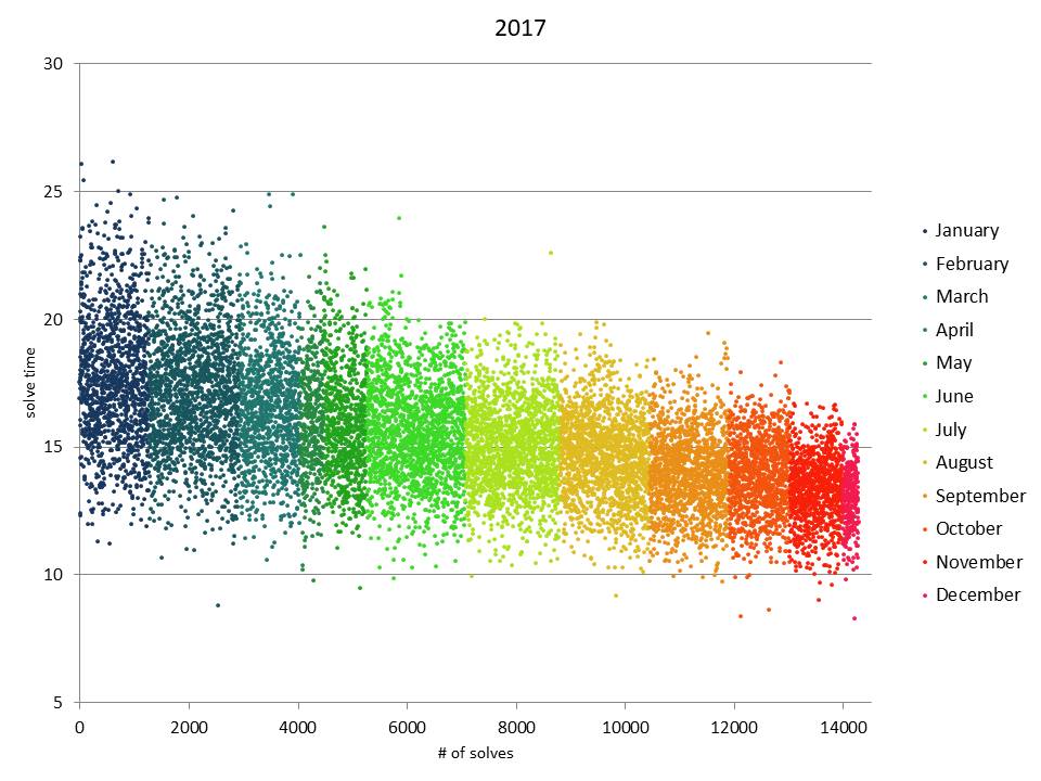 I did over 14,000 solves this year My progress from sub20 to sub13.5