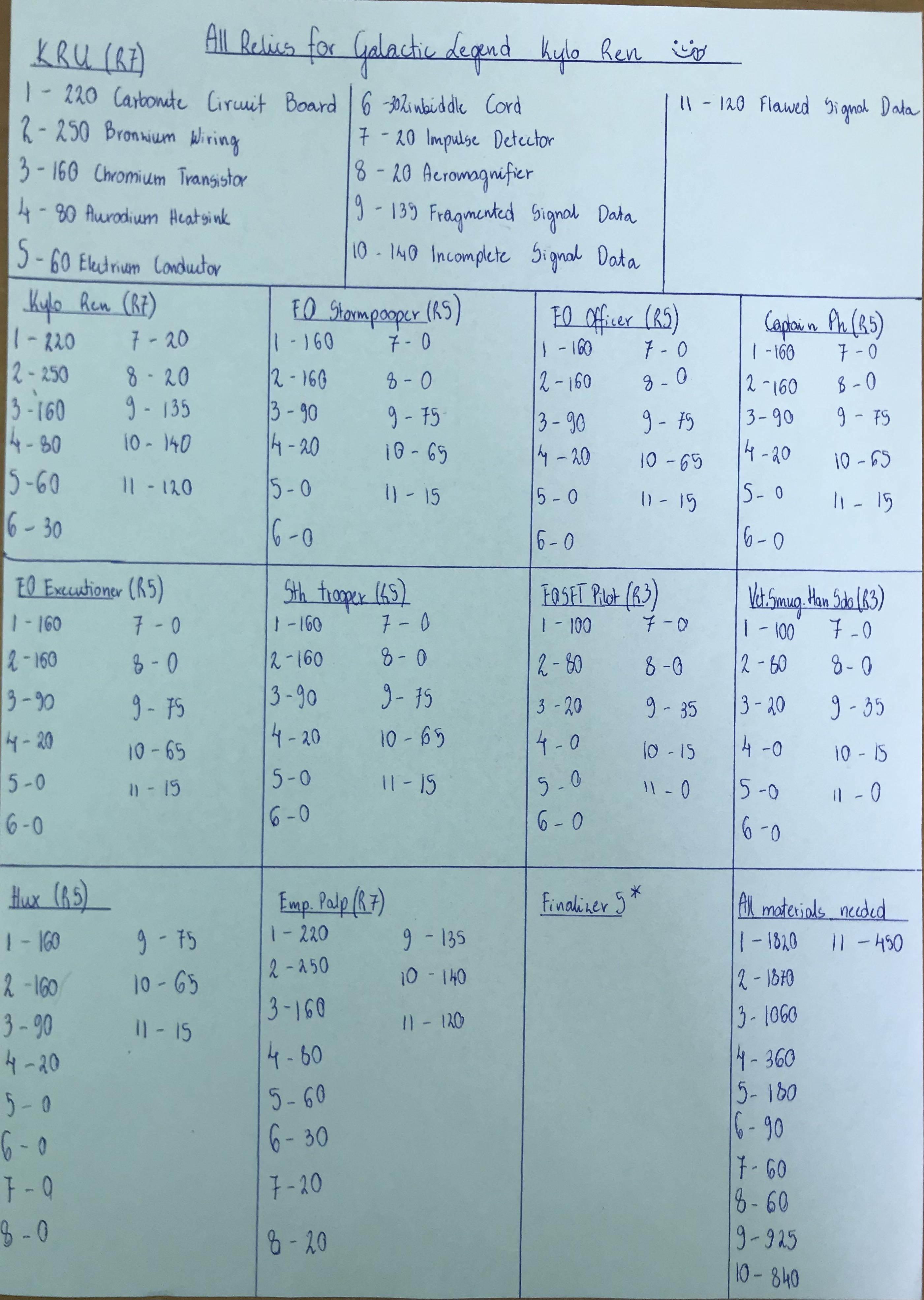 Hello everyone! These are summarized relics needed for SLKR. If You’re