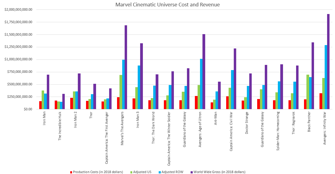 Marvel Movies Production Costs and World Wide Gross Revenue [OC] r
