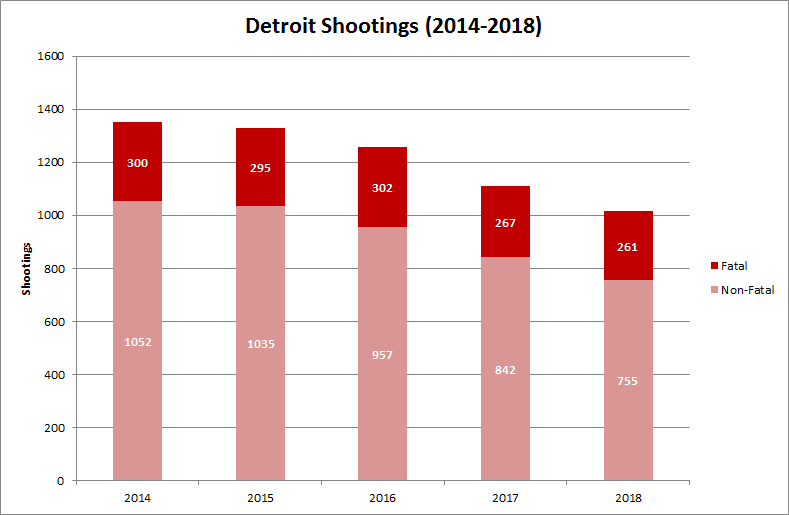 Detroit Shootings (20142018) r/Detroit