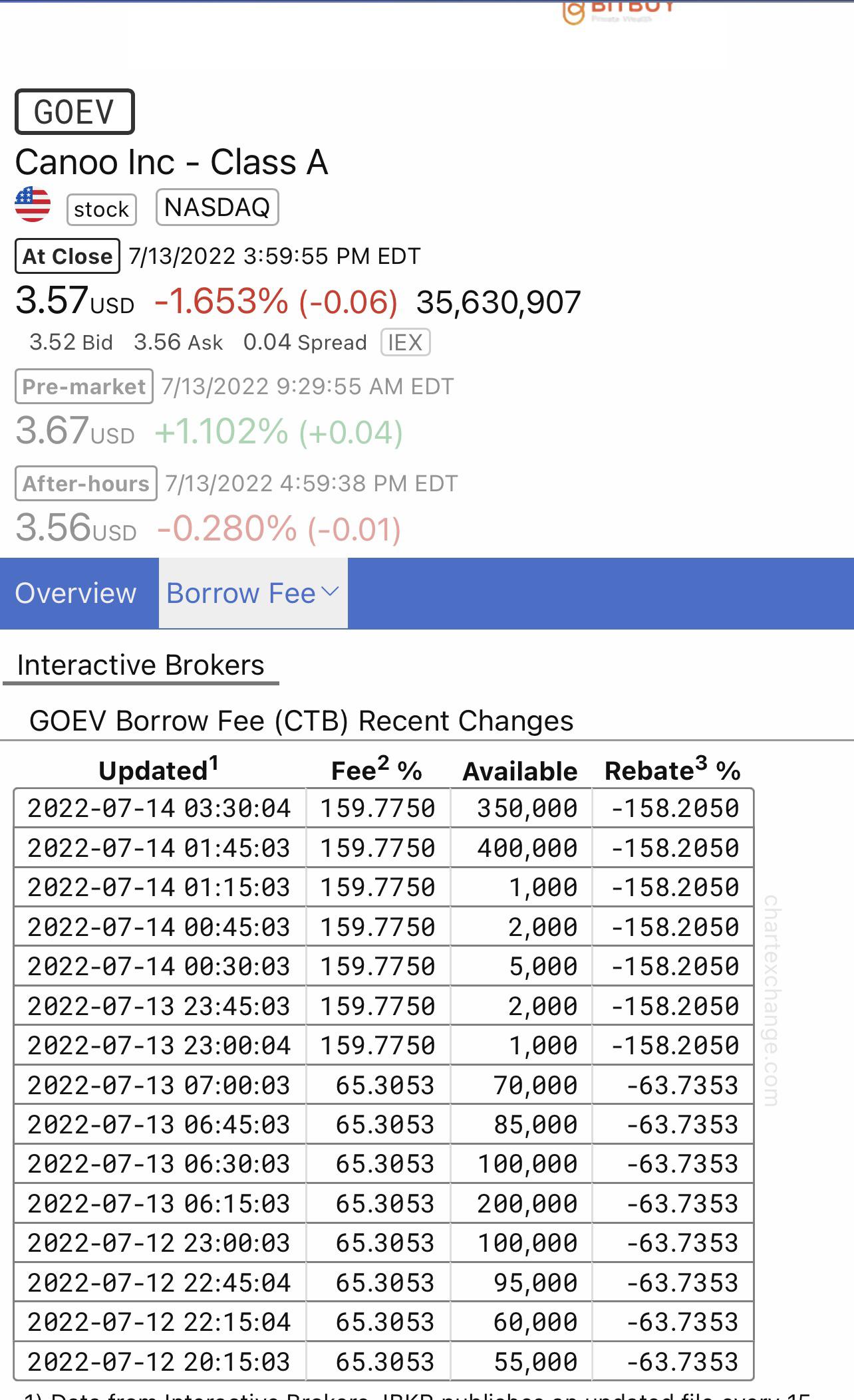 GOEV *UPDATE* Cost To Borrow Or Short Borrow Fee has once again more than doubled Tuesday fee
