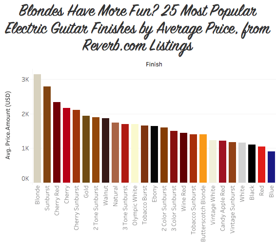 [OC] Average Guitar Price by Finish from Listings r