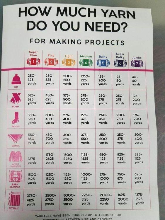The perfect guide to tell how much yarn is needed for each project this