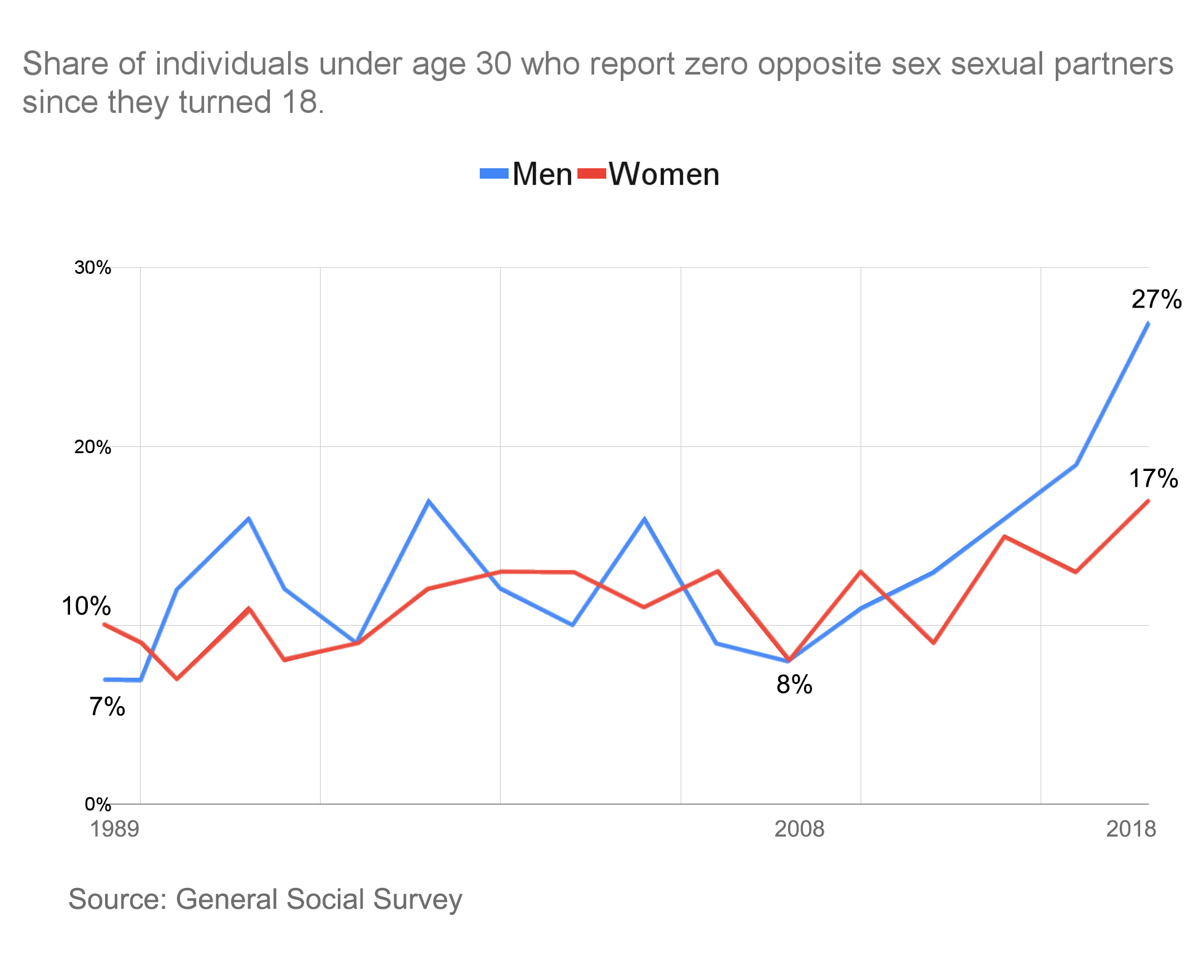 [OC] Share of individuals under age 30 who report zero opposite sex
