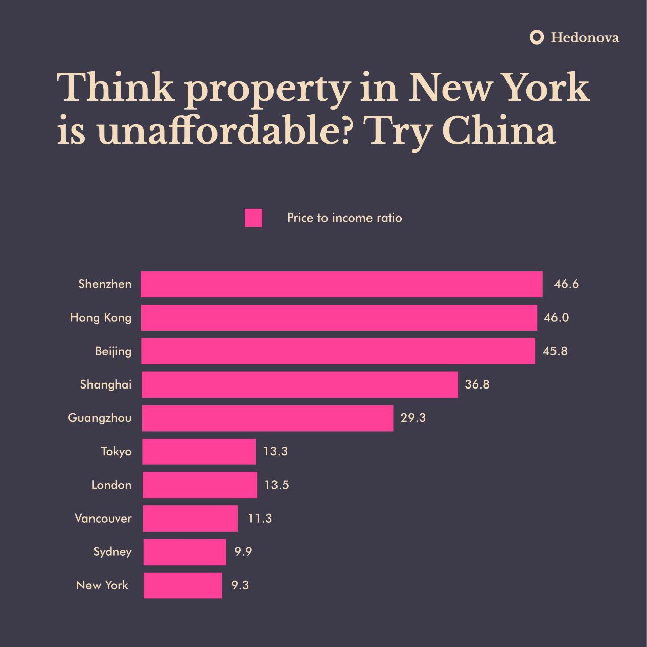 Chinese real estate prices knock other cities out of the park. Median