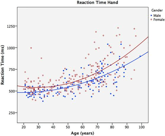 Average Reaction Time By Age camillabdesigns