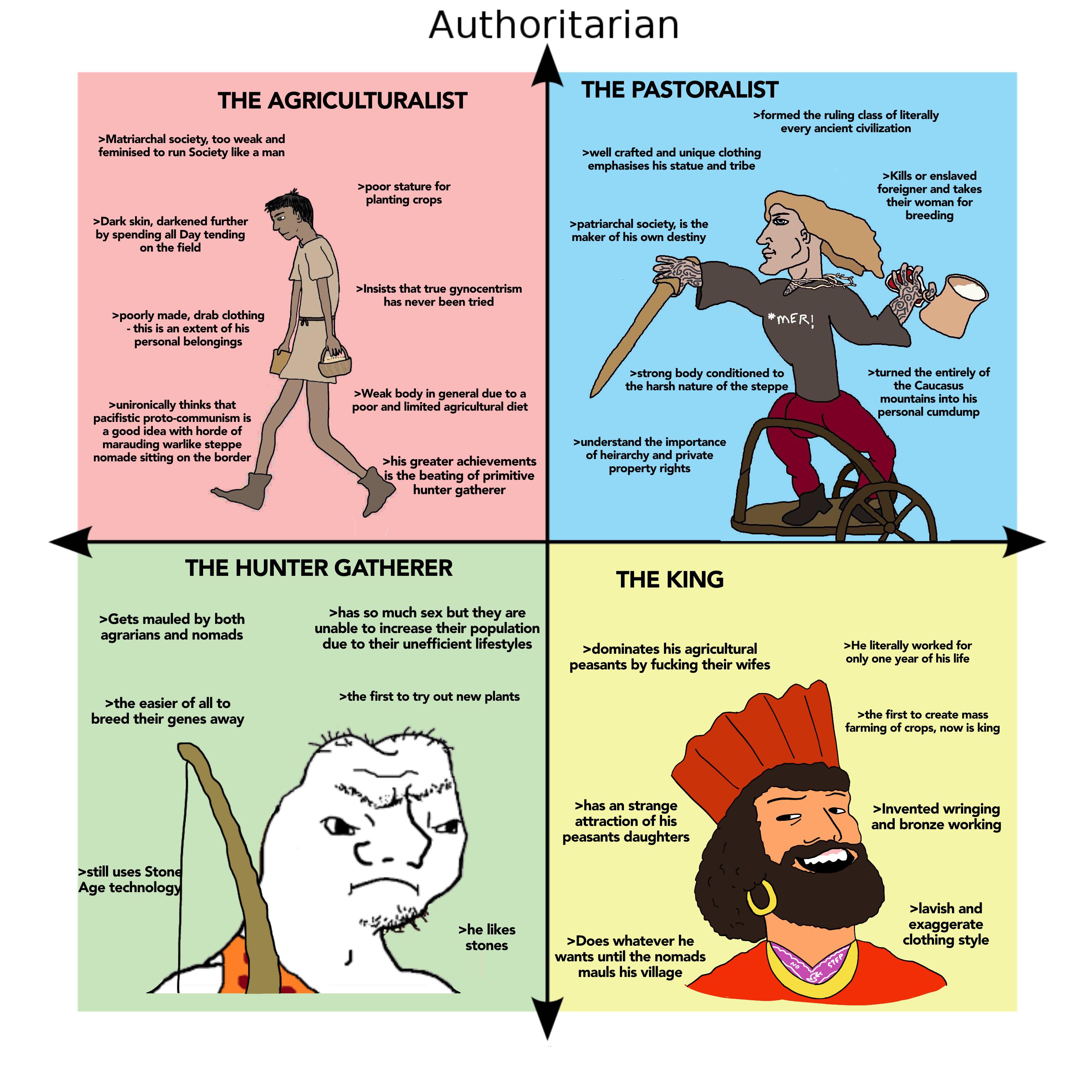 A political compass but it is about Bronze Age lifestyles r