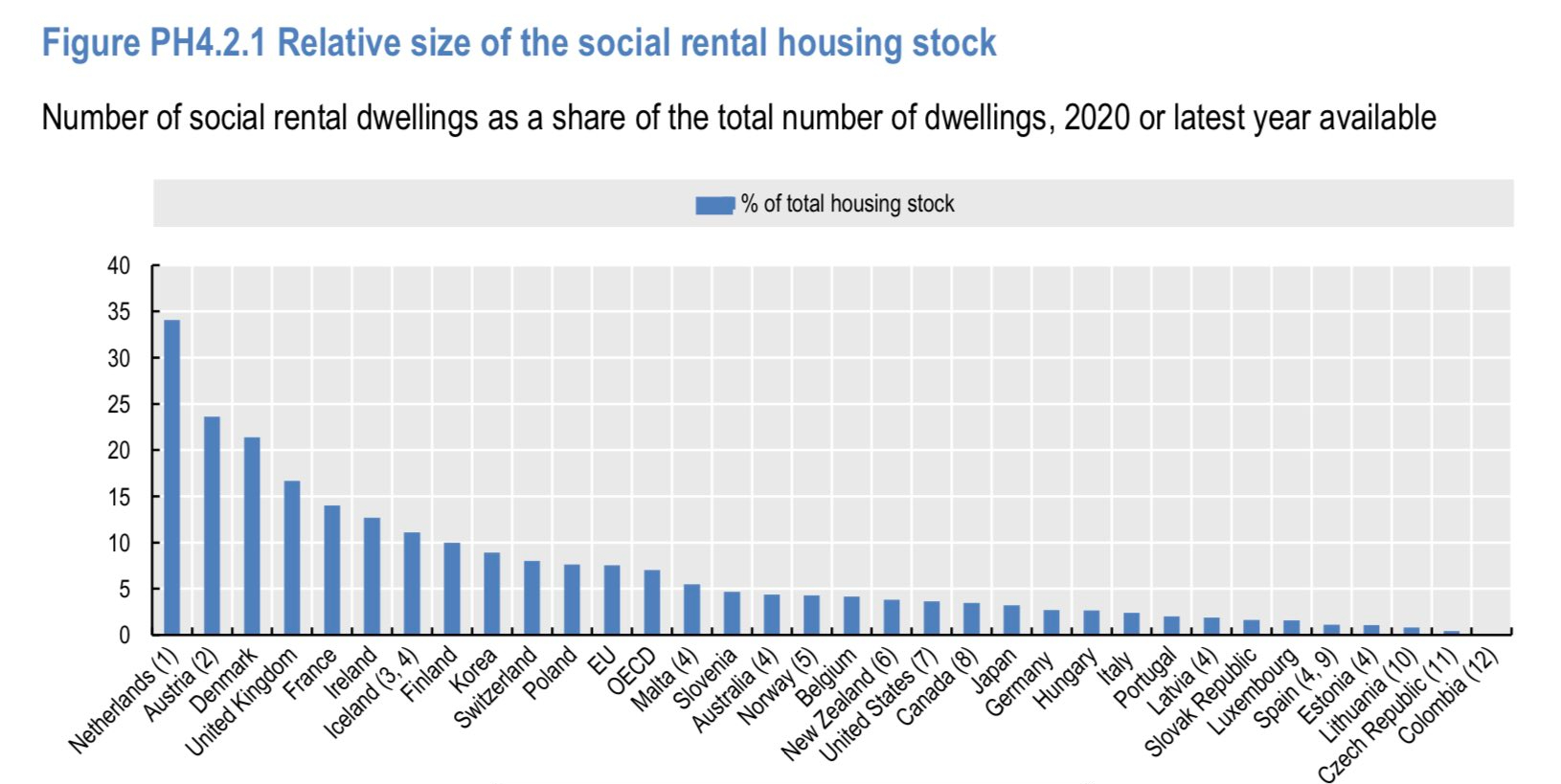 Social housing as a share of total housing stock in OECD countries r/europe