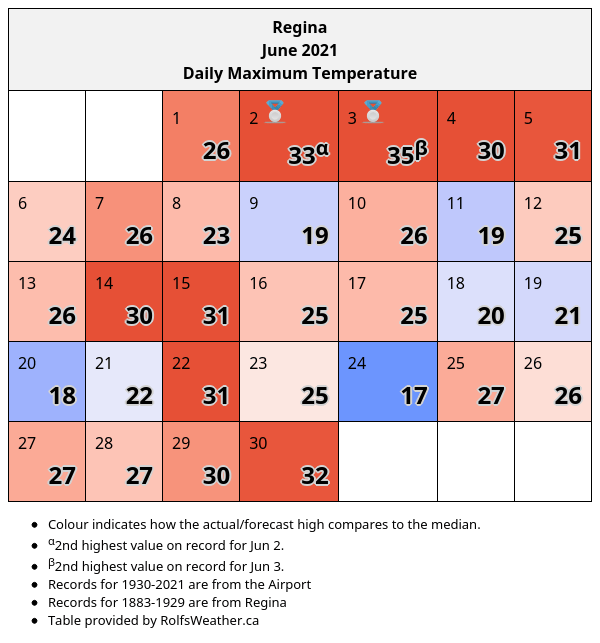 During June 2021, Regina had 23 above median days and 7 below median