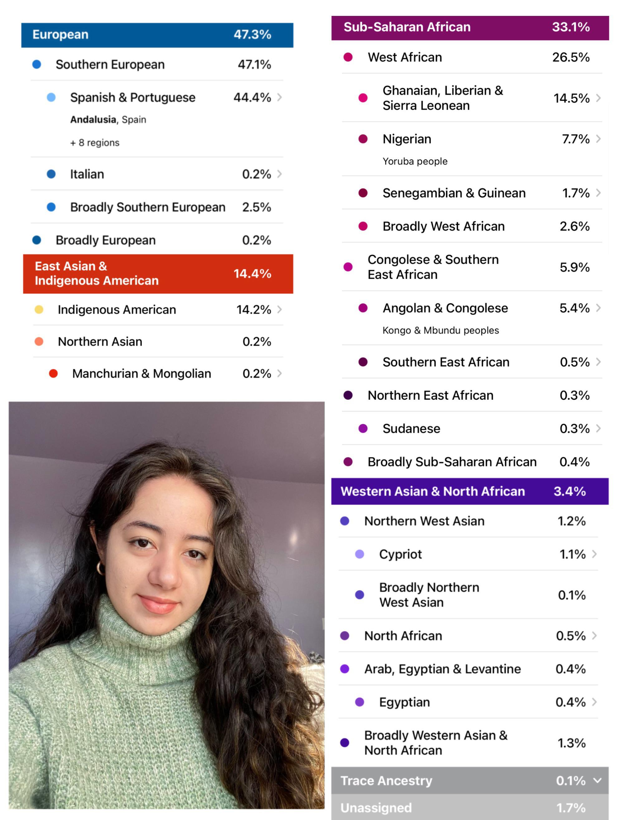 My results + pic!! Both of my parents are Puerto Rican. Knowing that I