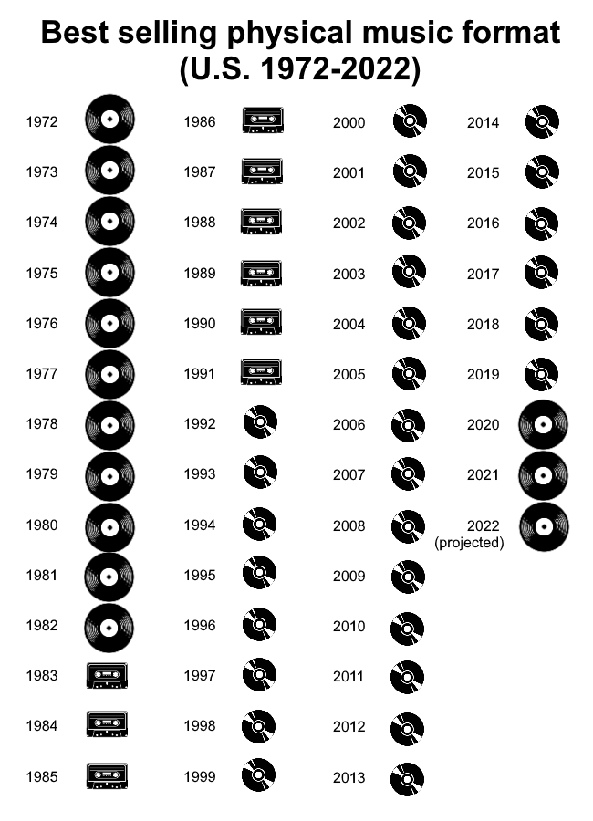 We've come full circle. Vinyl is the most popular physical music format