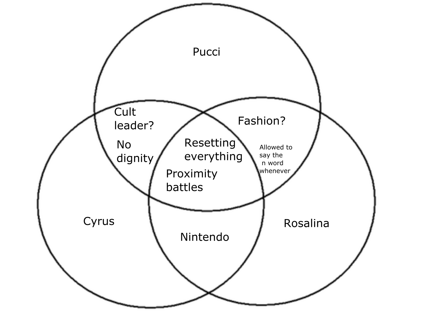 Another Venn Diagram : r/ShitPostCrusaders